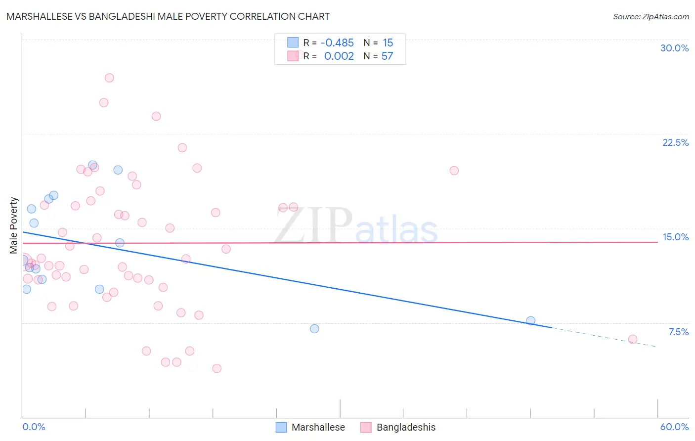 Marshallese vs Bangladeshi Male Poverty