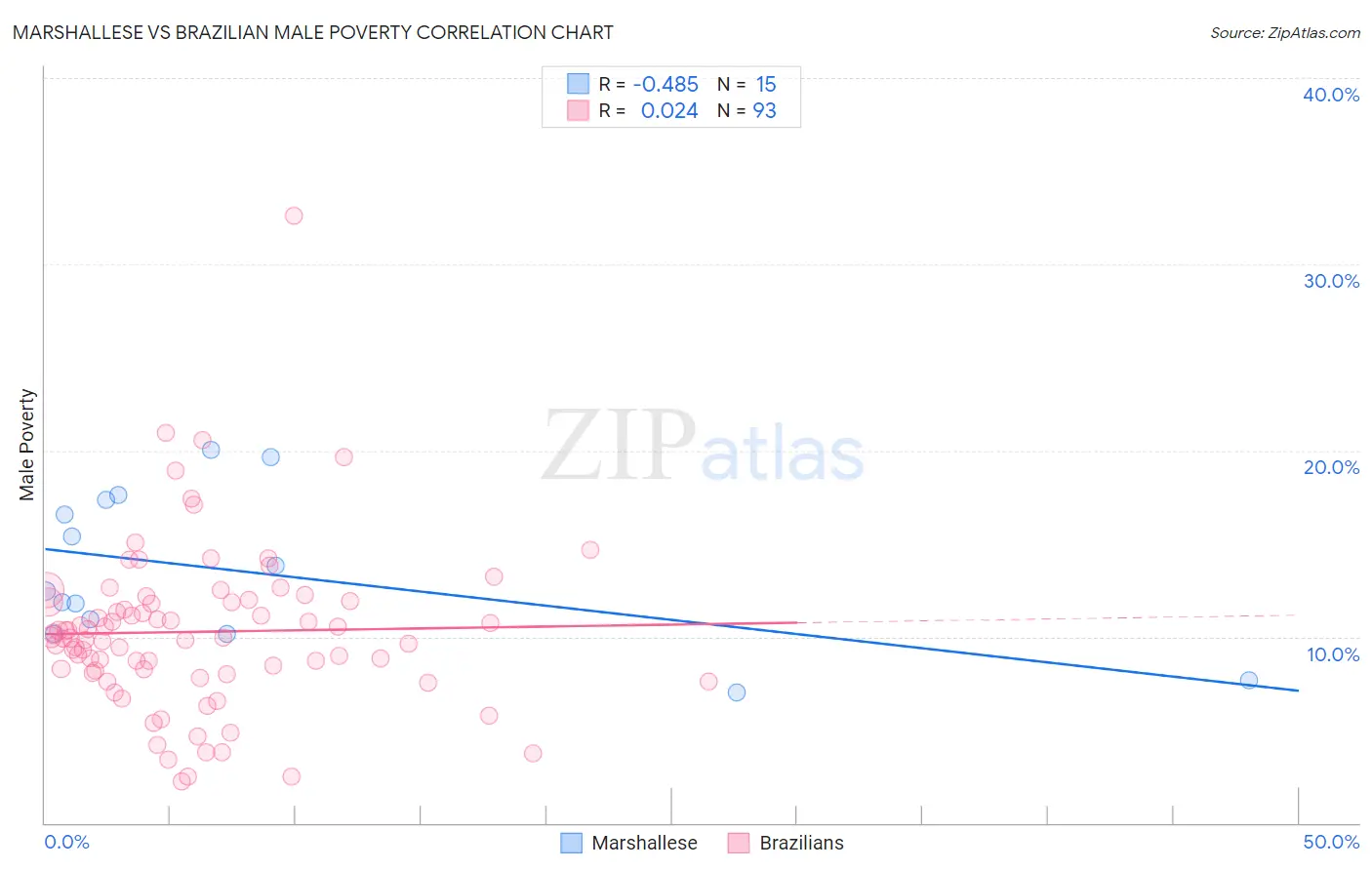 Marshallese vs Brazilian Male Poverty