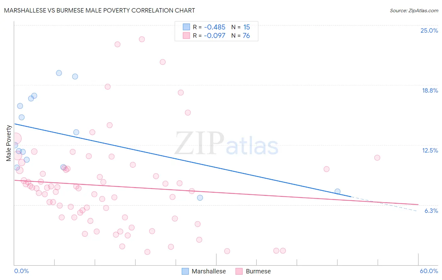 Marshallese vs Burmese Male Poverty