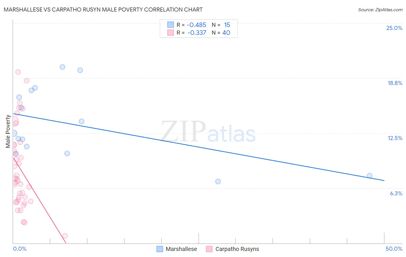Marshallese vs Carpatho Rusyn Male Poverty