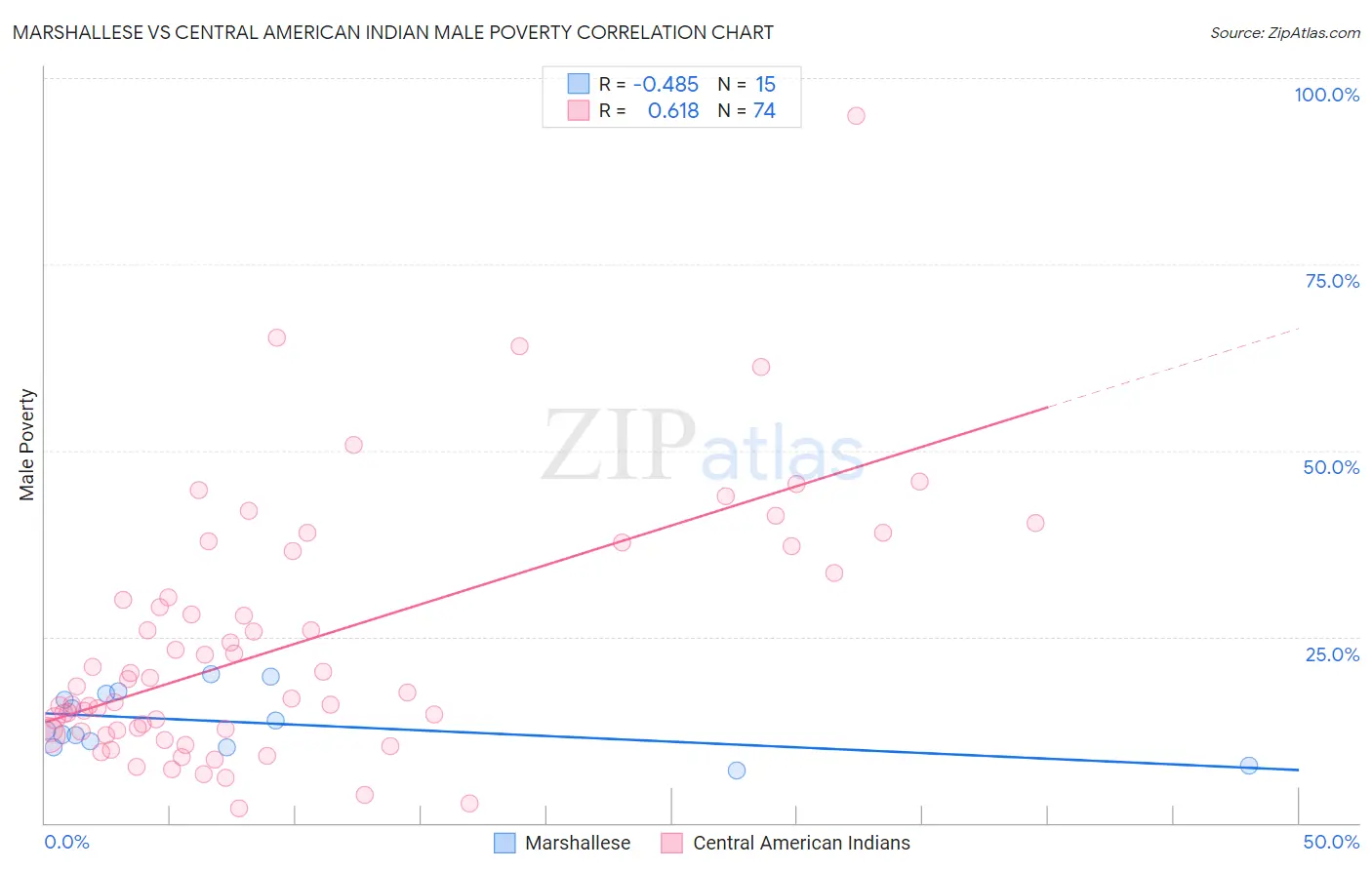 Marshallese vs Central American Indian Male Poverty