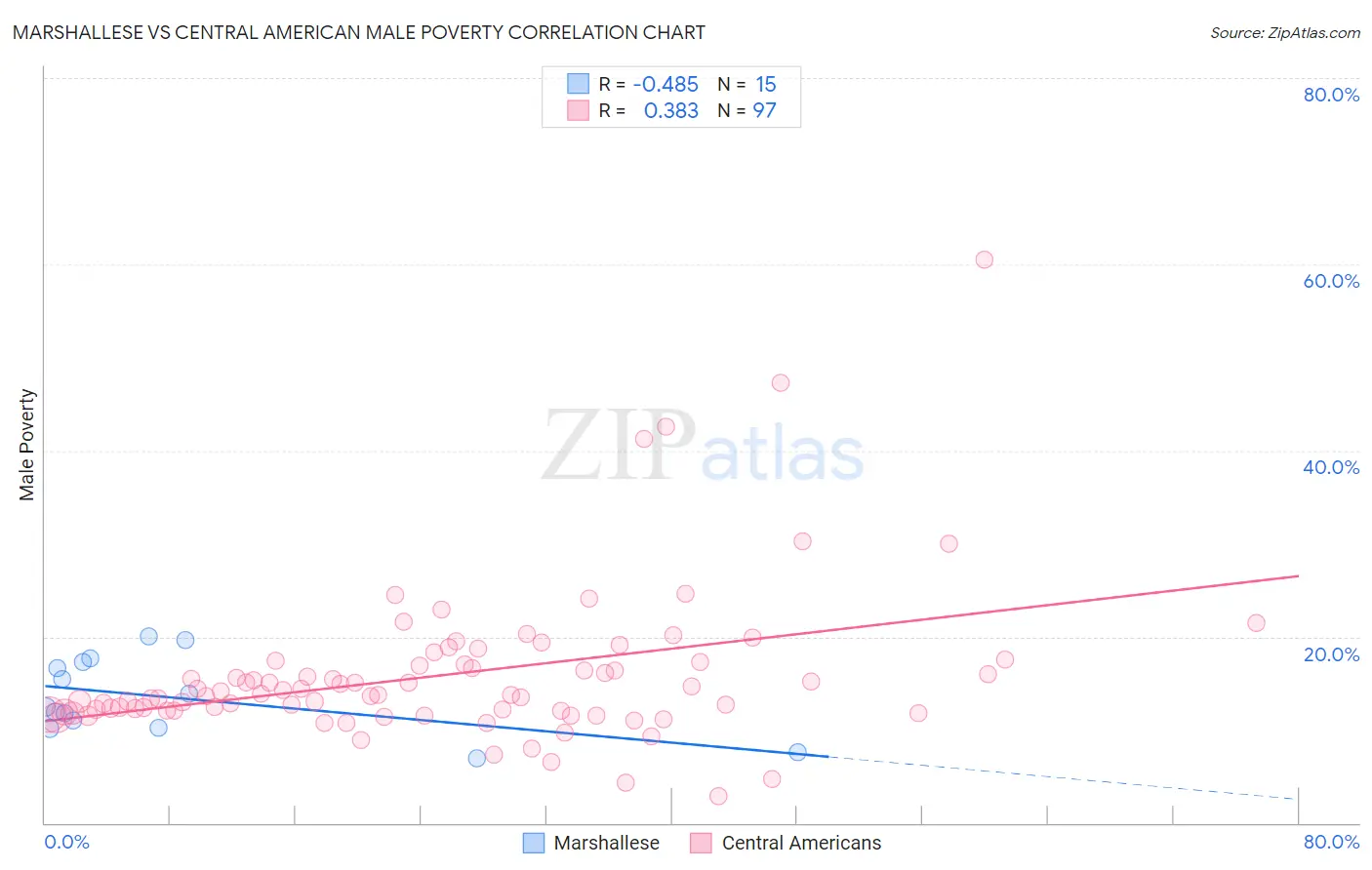 Marshallese vs Central American Male Poverty