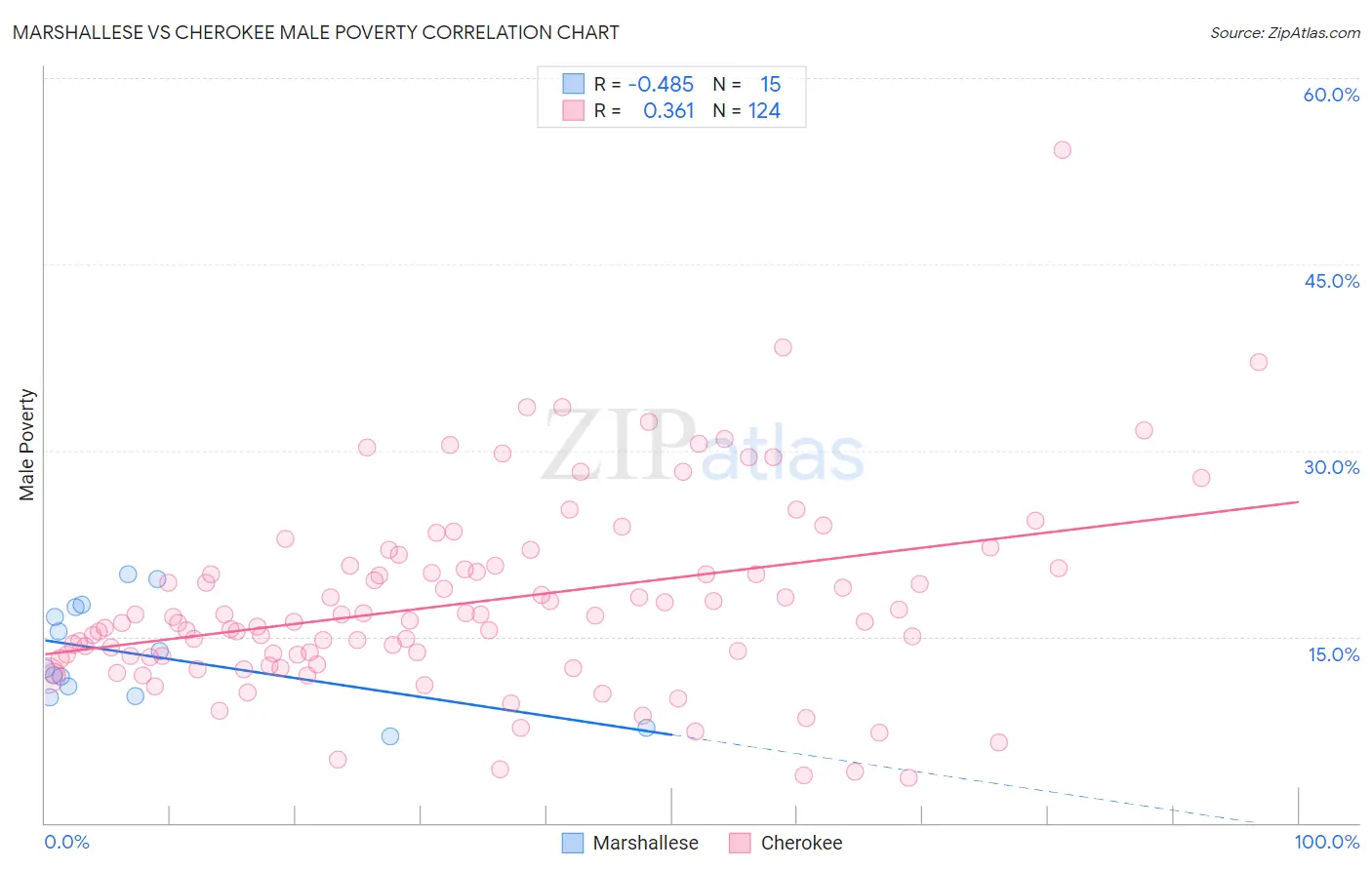 Marshallese vs Cherokee Male Poverty
