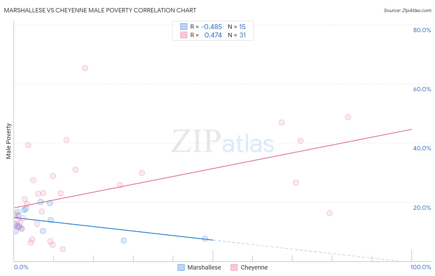 Marshallese vs Cheyenne Male Poverty