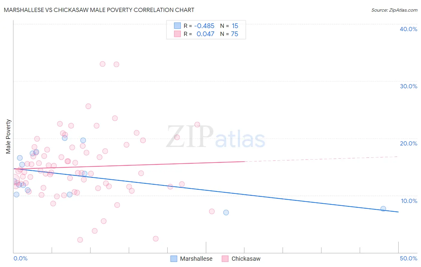 Marshallese vs Chickasaw Male Poverty