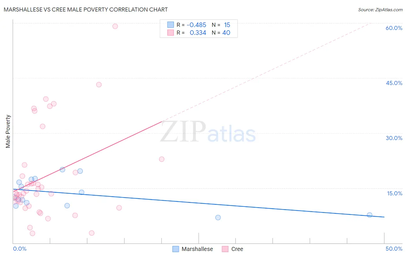 Marshallese vs Cree Male Poverty