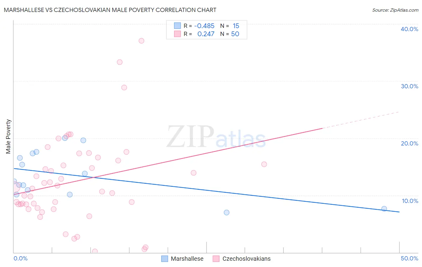 Marshallese vs Czechoslovakian Male Poverty