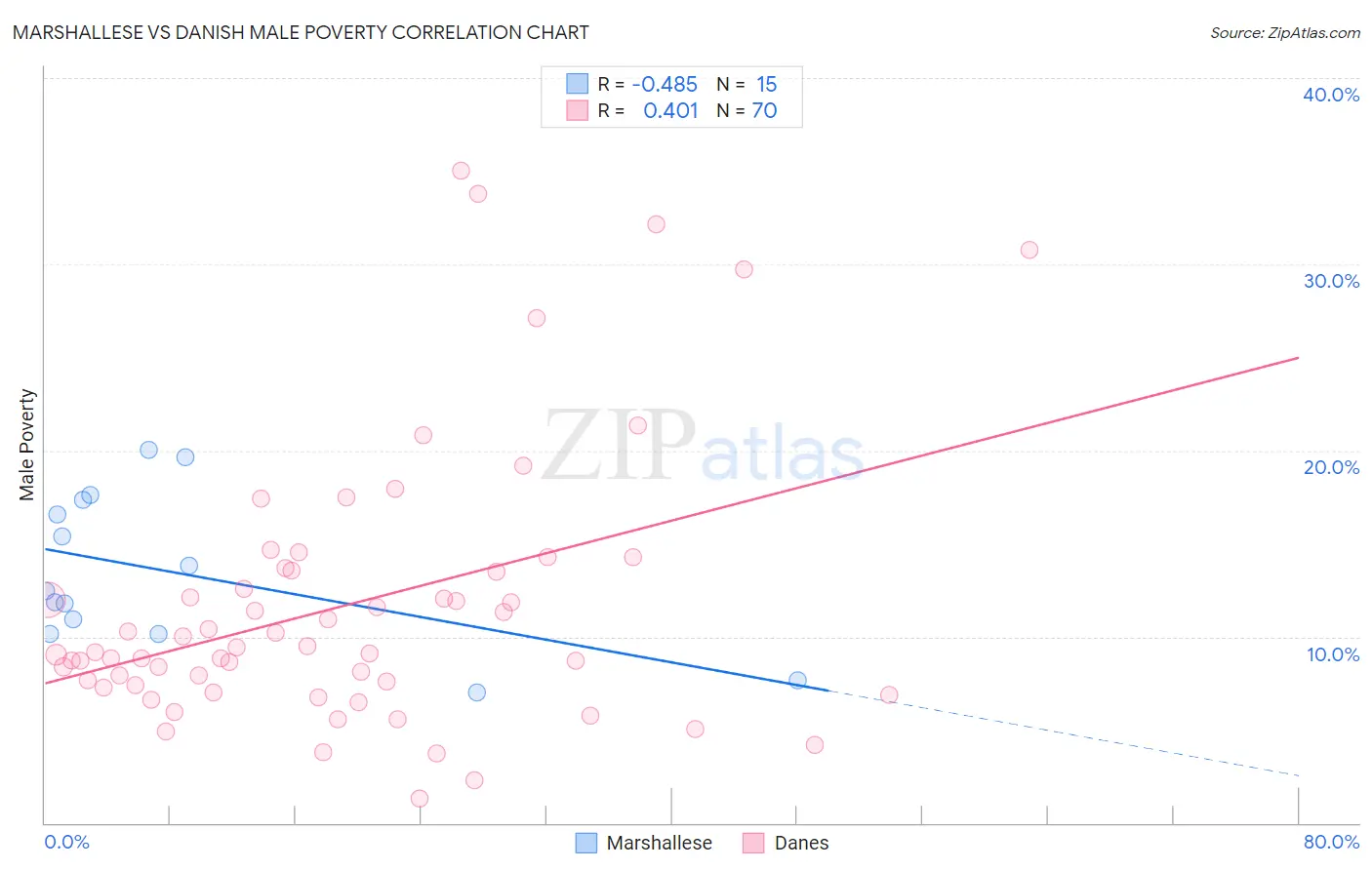 Marshallese vs Danish Male Poverty