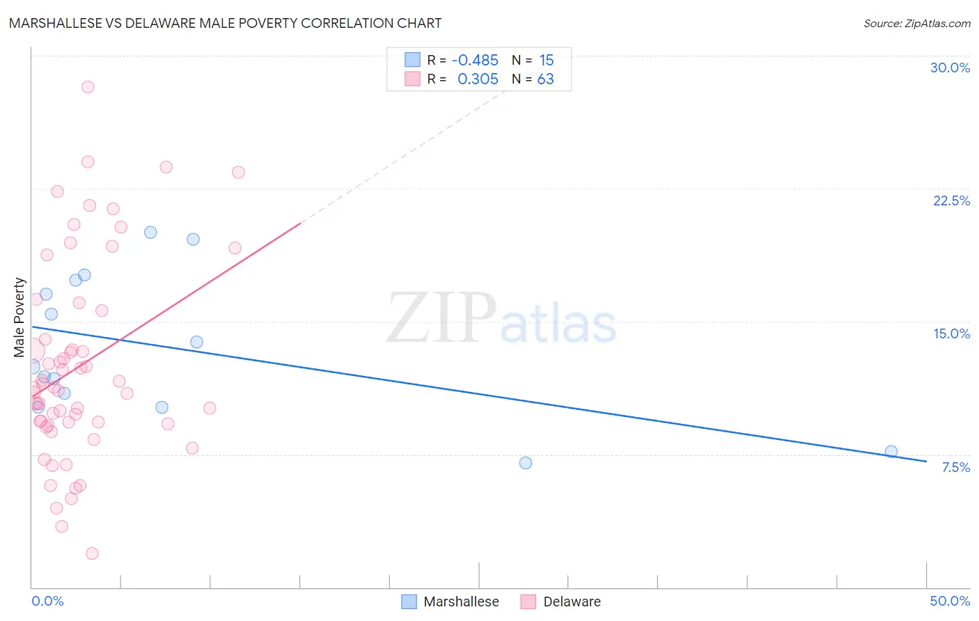 Marshallese vs Delaware Male Poverty