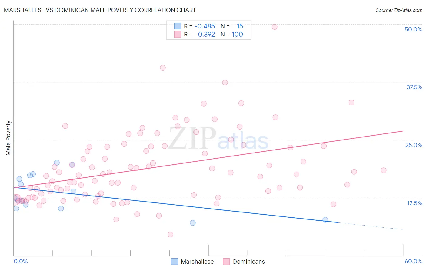 Marshallese vs Dominican Male Poverty