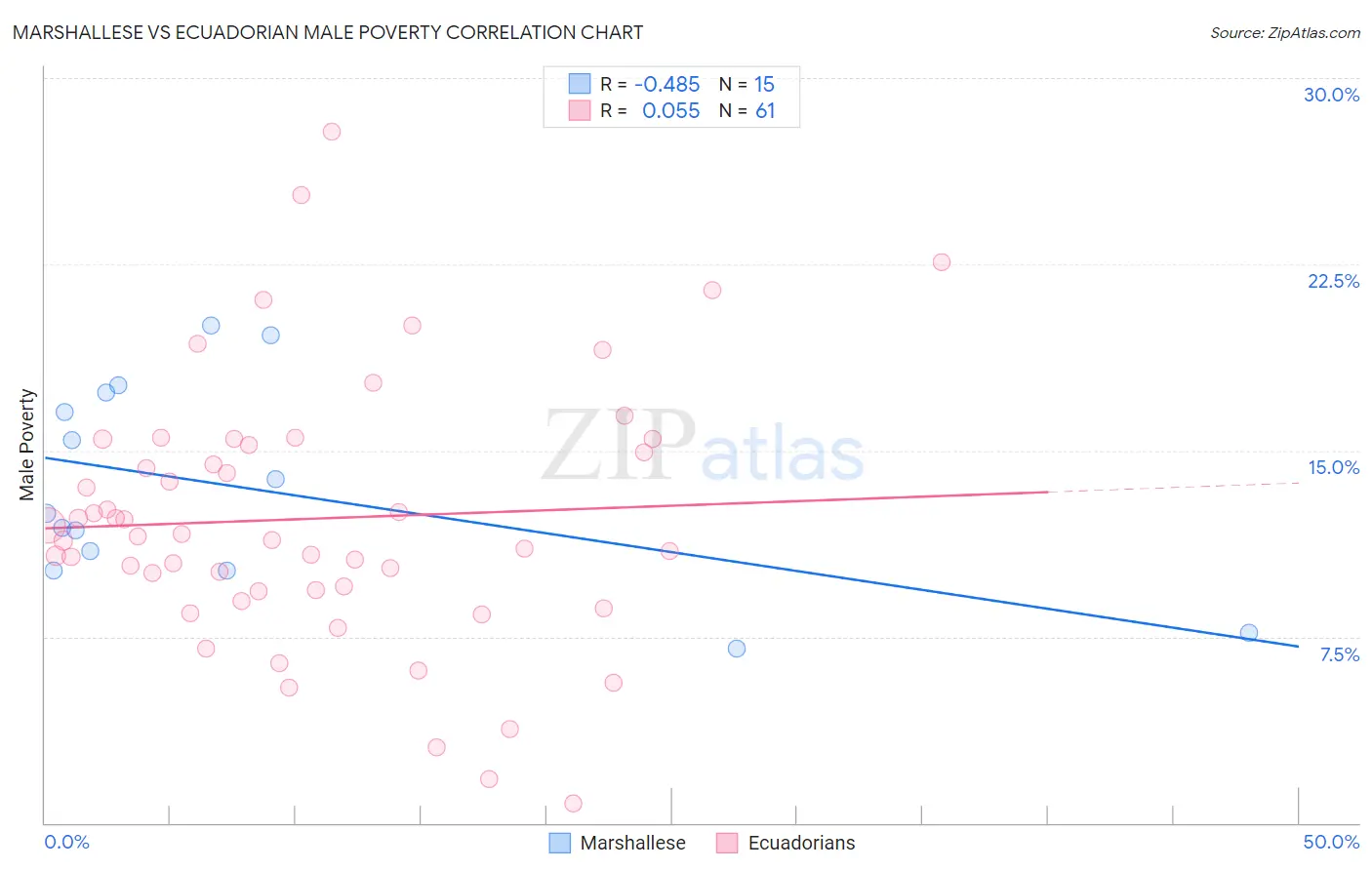 Marshallese vs Ecuadorian Male Poverty