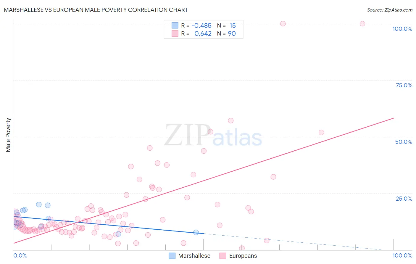 Marshallese vs European Male Poverty