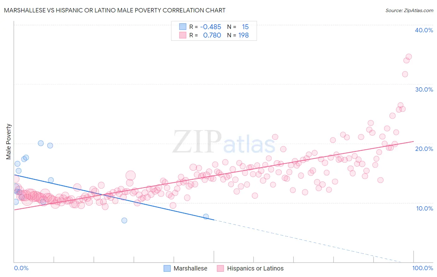 Marshallese vs Hispanic or Latino Male Poverty
