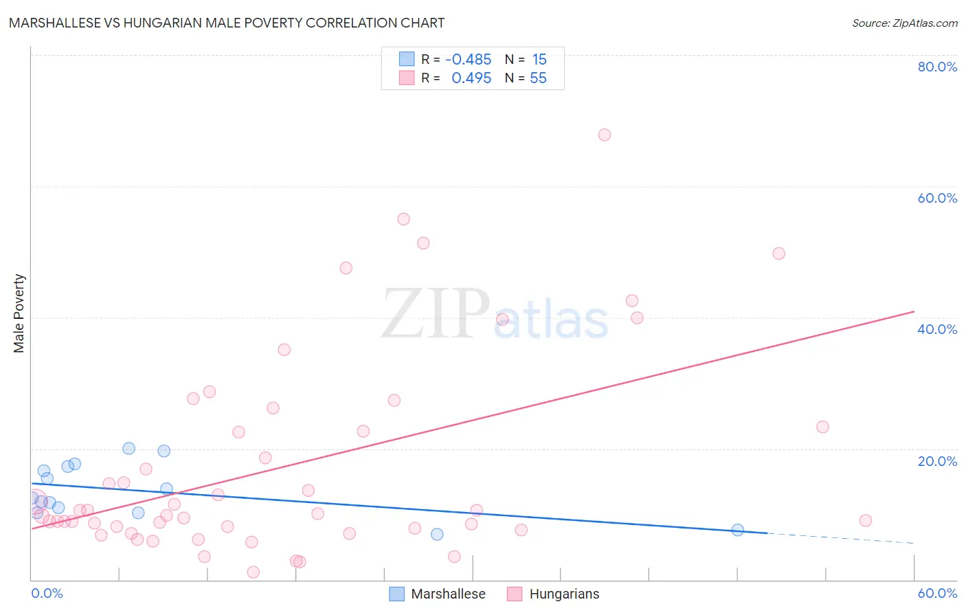 Marshallese vs Hungarian Male Poverty