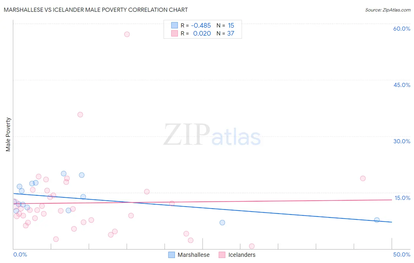 Marshallese vs Icelander Male Poverty