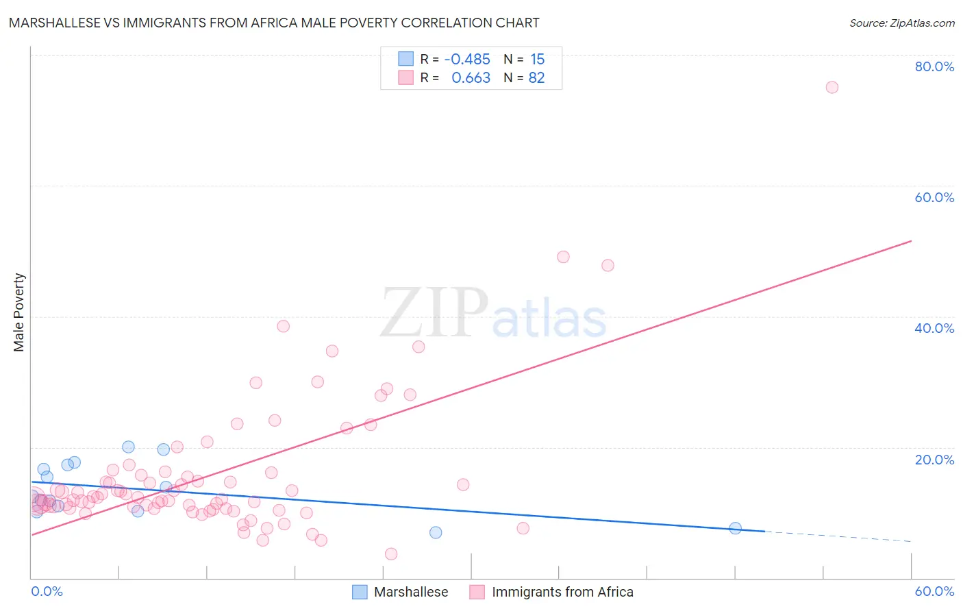 Marshallese vs Immigrants from Africa Male Poverty