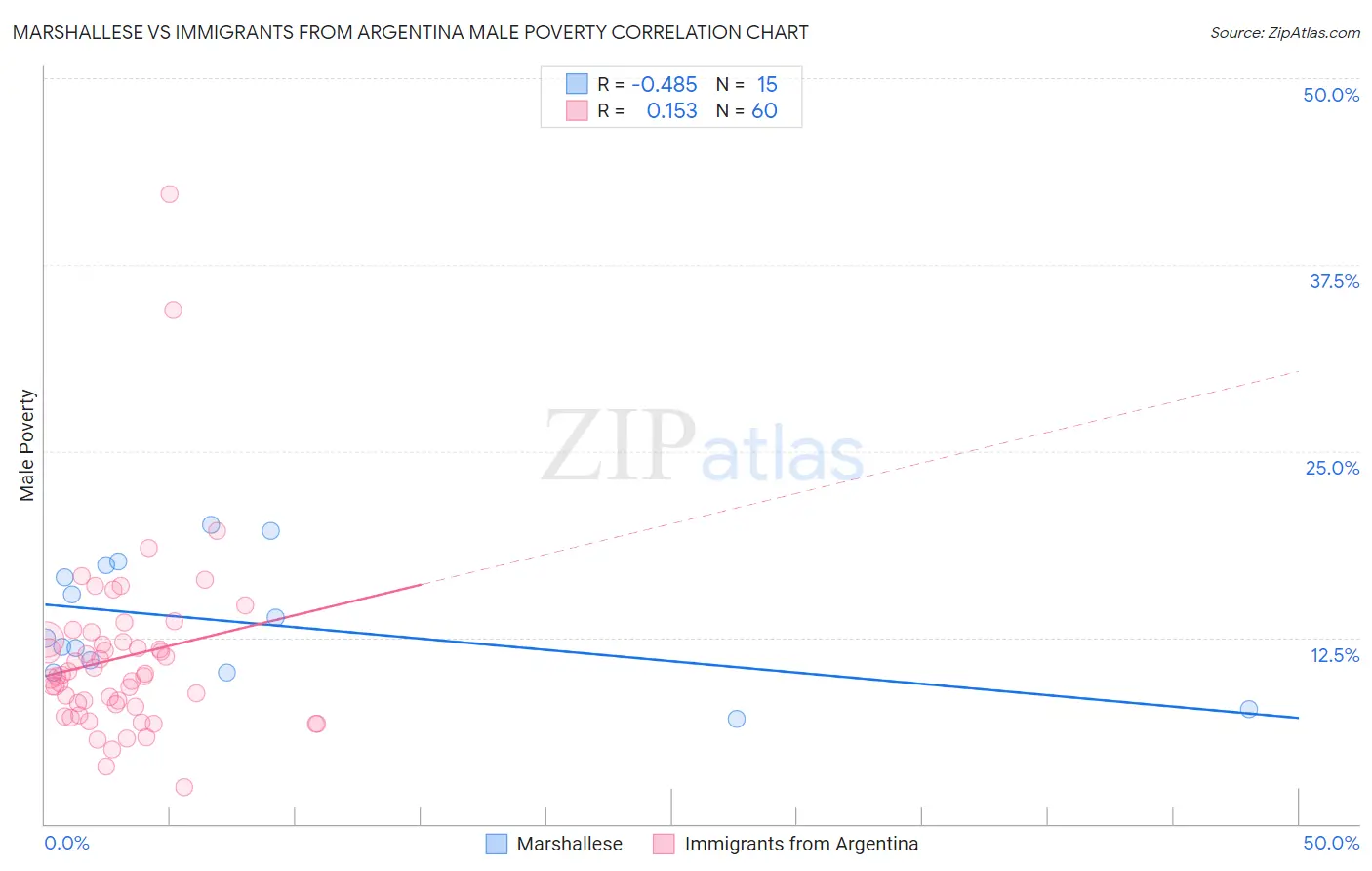 Marshallese vs Immigrants from Argentina Male Poverty
