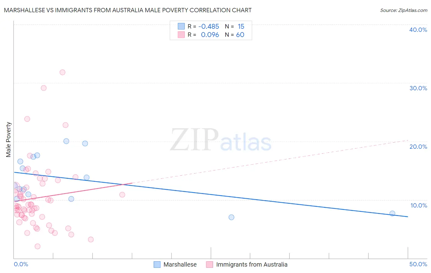 Marshallese vs Immigrants from Australia Male Poverty