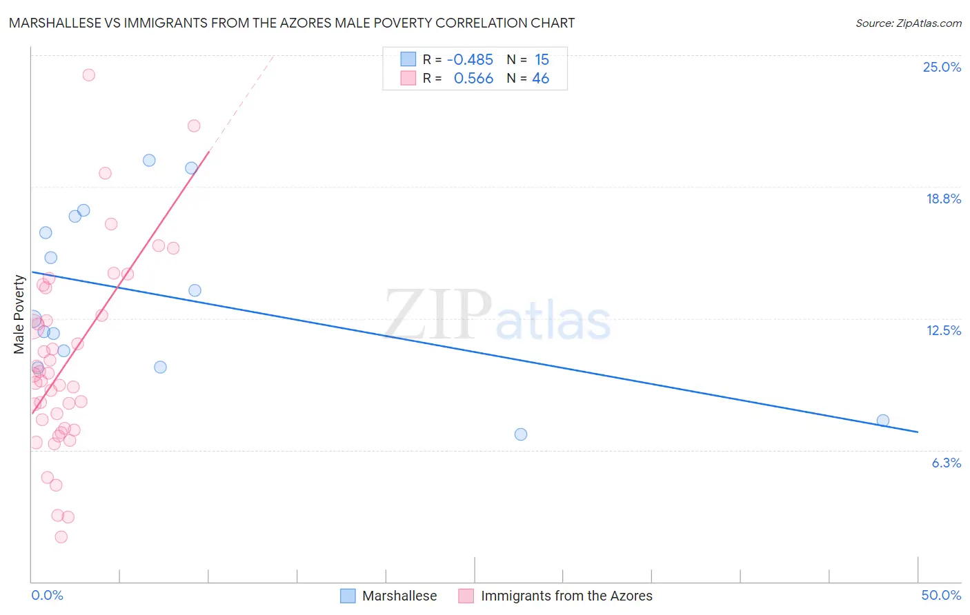 Marshallese vs Immigrants from the Azores Male Poverty