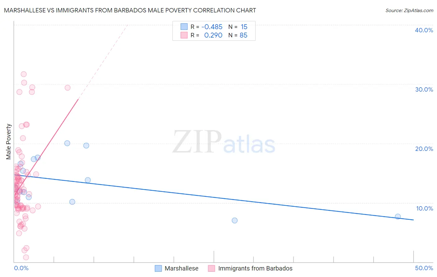 Marshallese vs Immigrants from Barbados Male Poverty