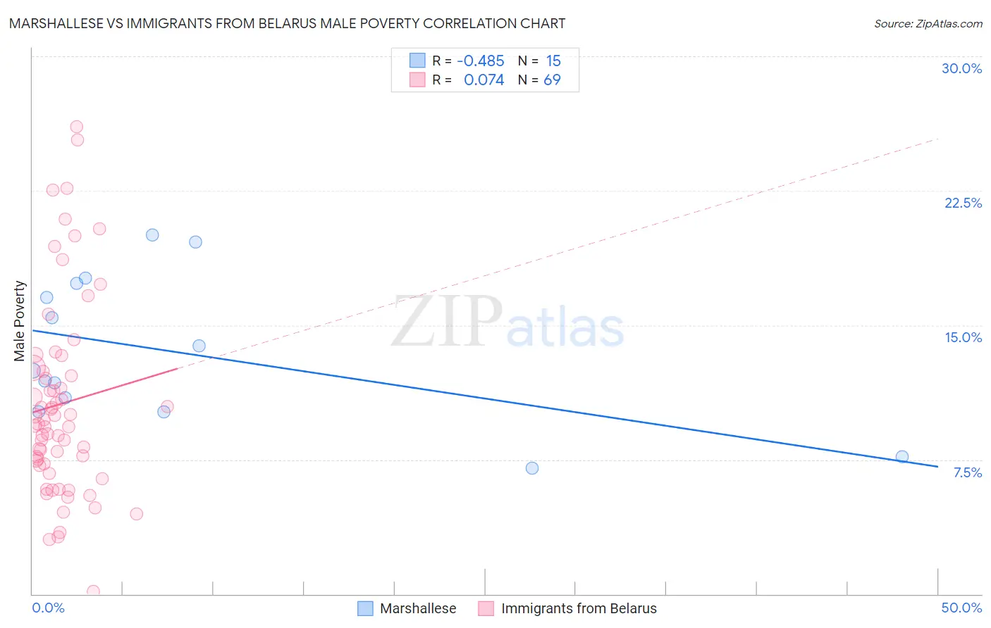 Marshallese vs Immigrants from Belarus Male Poverty