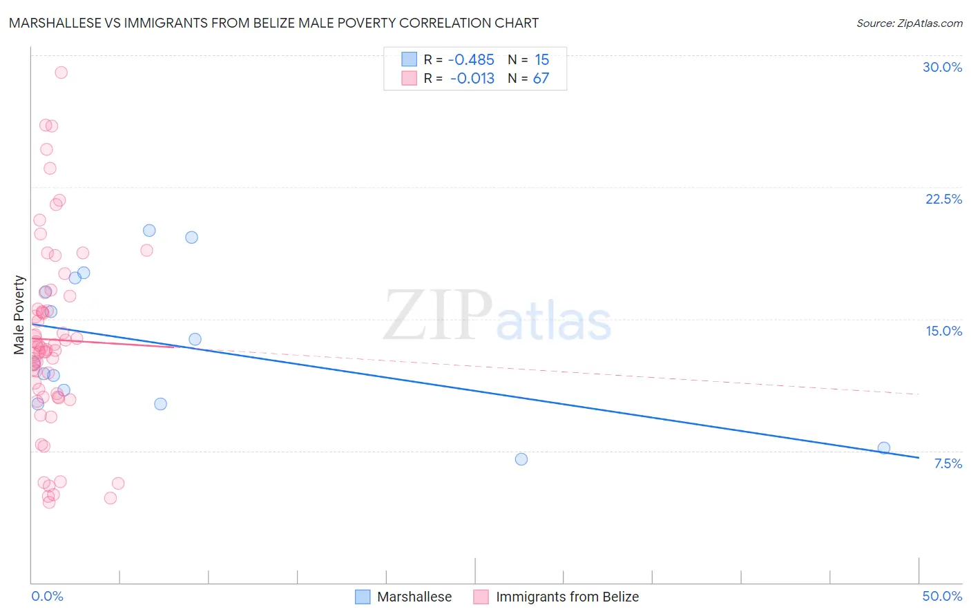 Marshallese vs Immigrants from Belize Male Poverty
