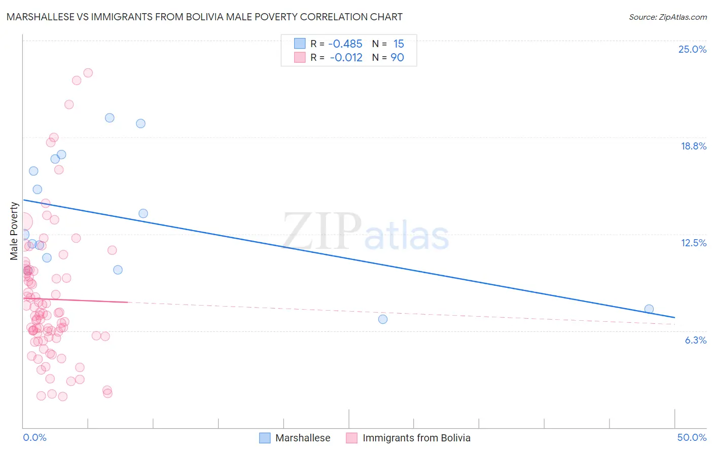 Marshallese vs Immigrants from Bolivia Male Poverty