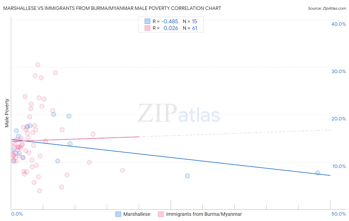 Marshallese vs Immigrants from Burma/Myanmar Male Poverty