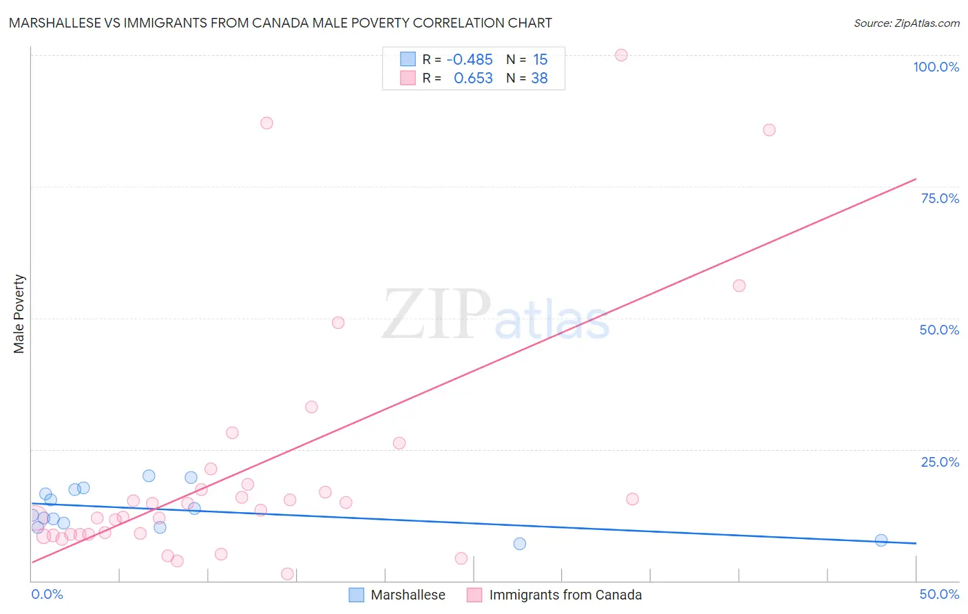 Marshallese vs Immigrants from Canada Male Poverty