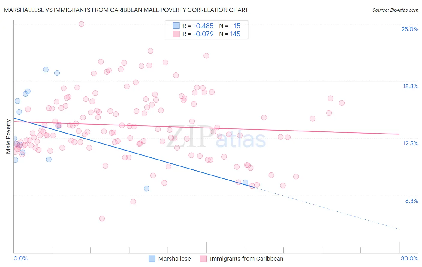 Marshallese vs Immigrants from Caribbean Male Poverty