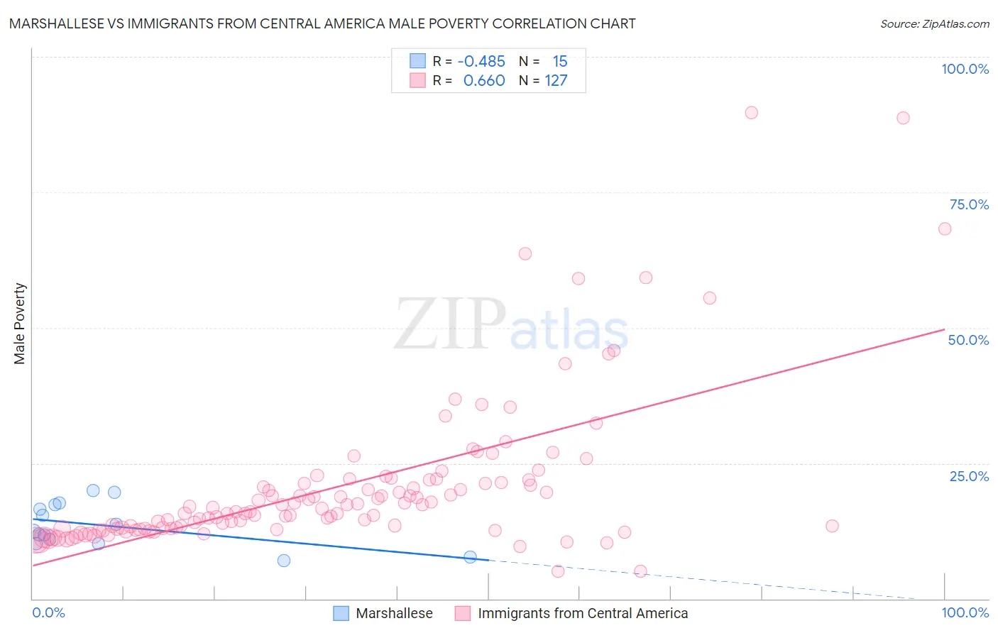 Marshallese vs Immigrants from Central America Male Poverty