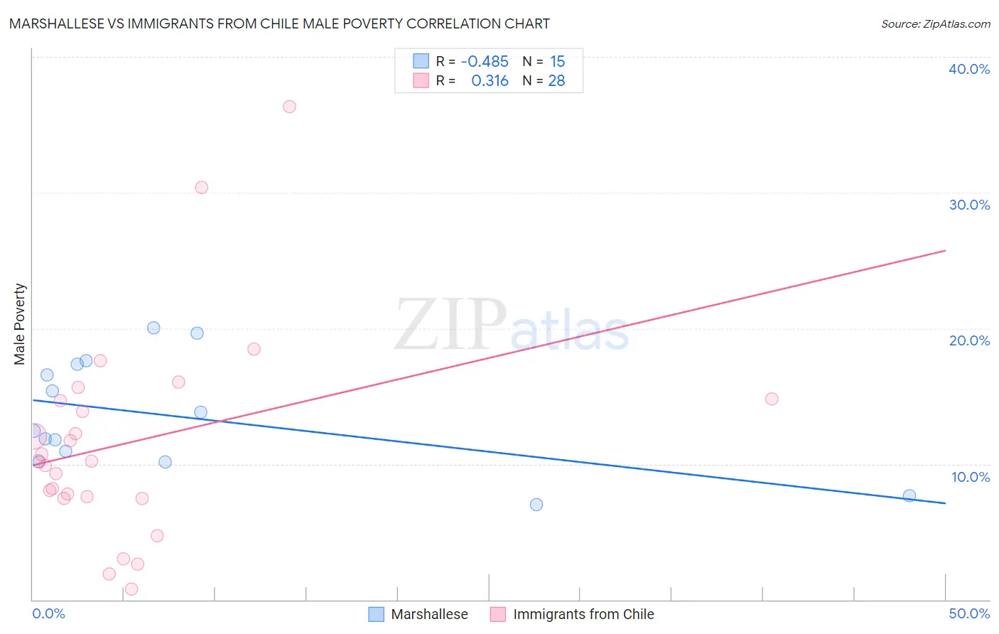 Marshallese vs Immigrants from Chile Male Poverty