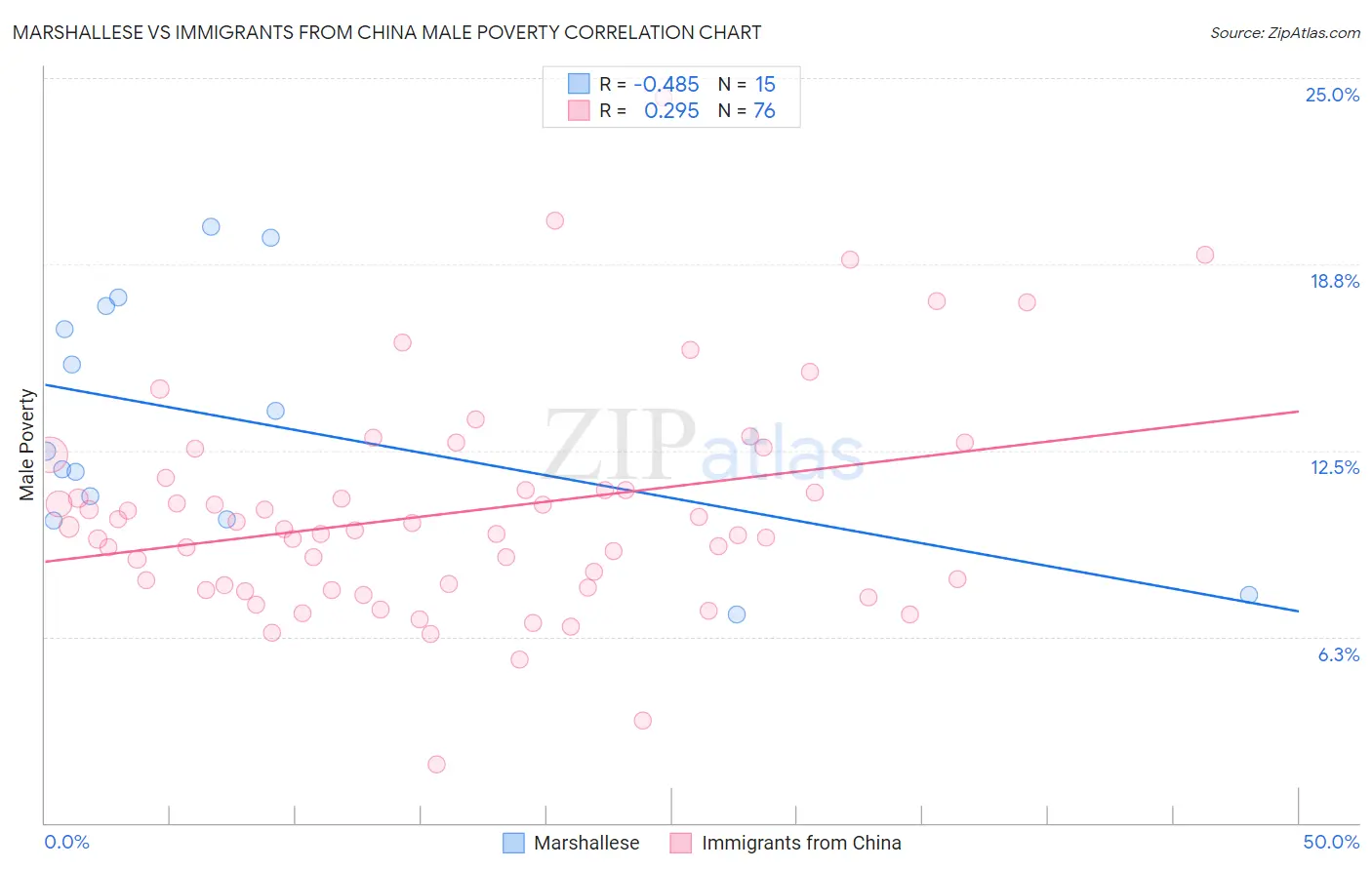 Marshallese vs Immigrants from China Male Poverty