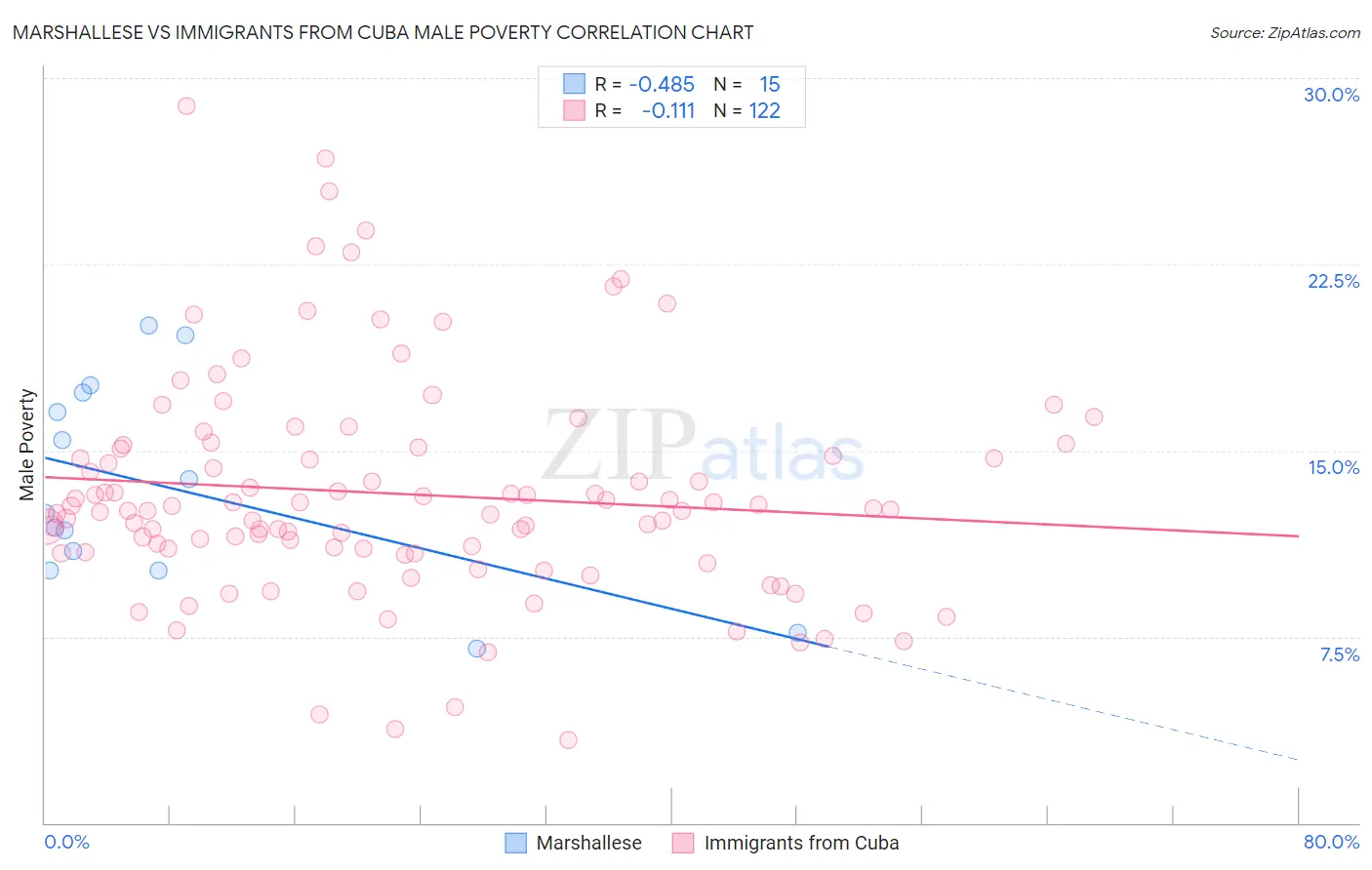 Marshallese vs Immigrants from Cuba Male Poverty