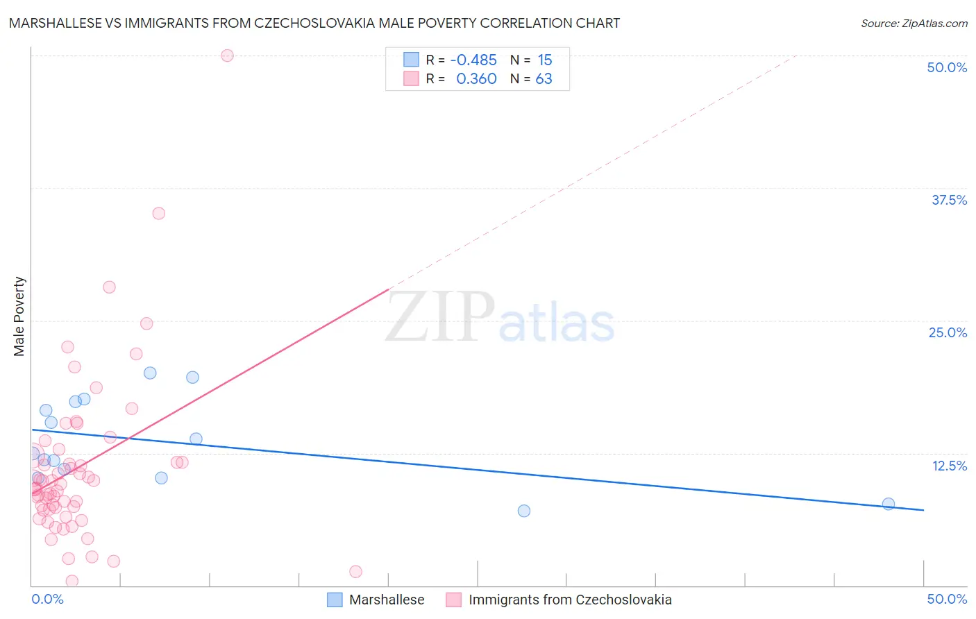 Marshallese vs Immigrants from Czechoslovakia Male Poverty