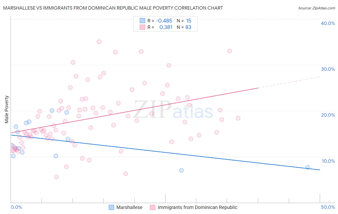 Marshallese vs Immigrants from Dominican Republic Male Poverty