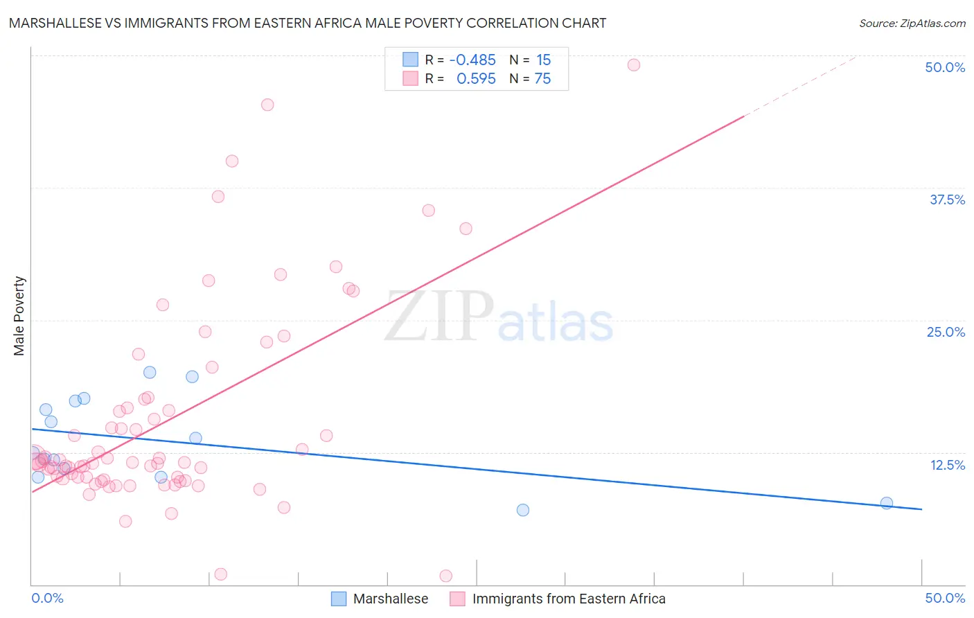 Marshallese vs Immigrants from Eastern Africa Male Poverty