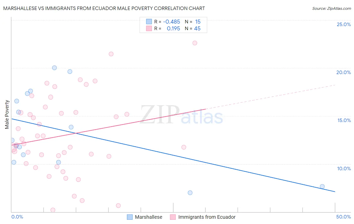 Marshallese vs Immigrants from Ecuador Male Poverty