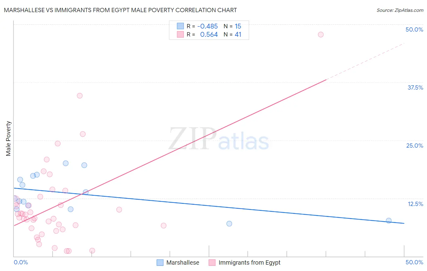 Marshallese vs Immigrants from Egypt Male Poverty