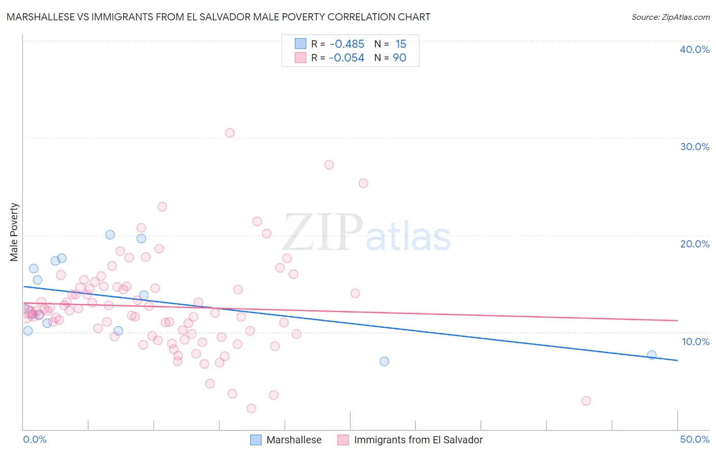 Marshallese vs Immigrants from El Salvador Male Poverty