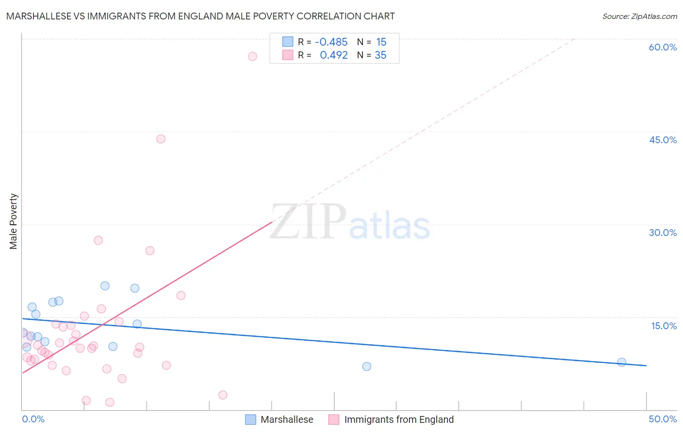 Marshallese vs Immigrants from England Male Poverty