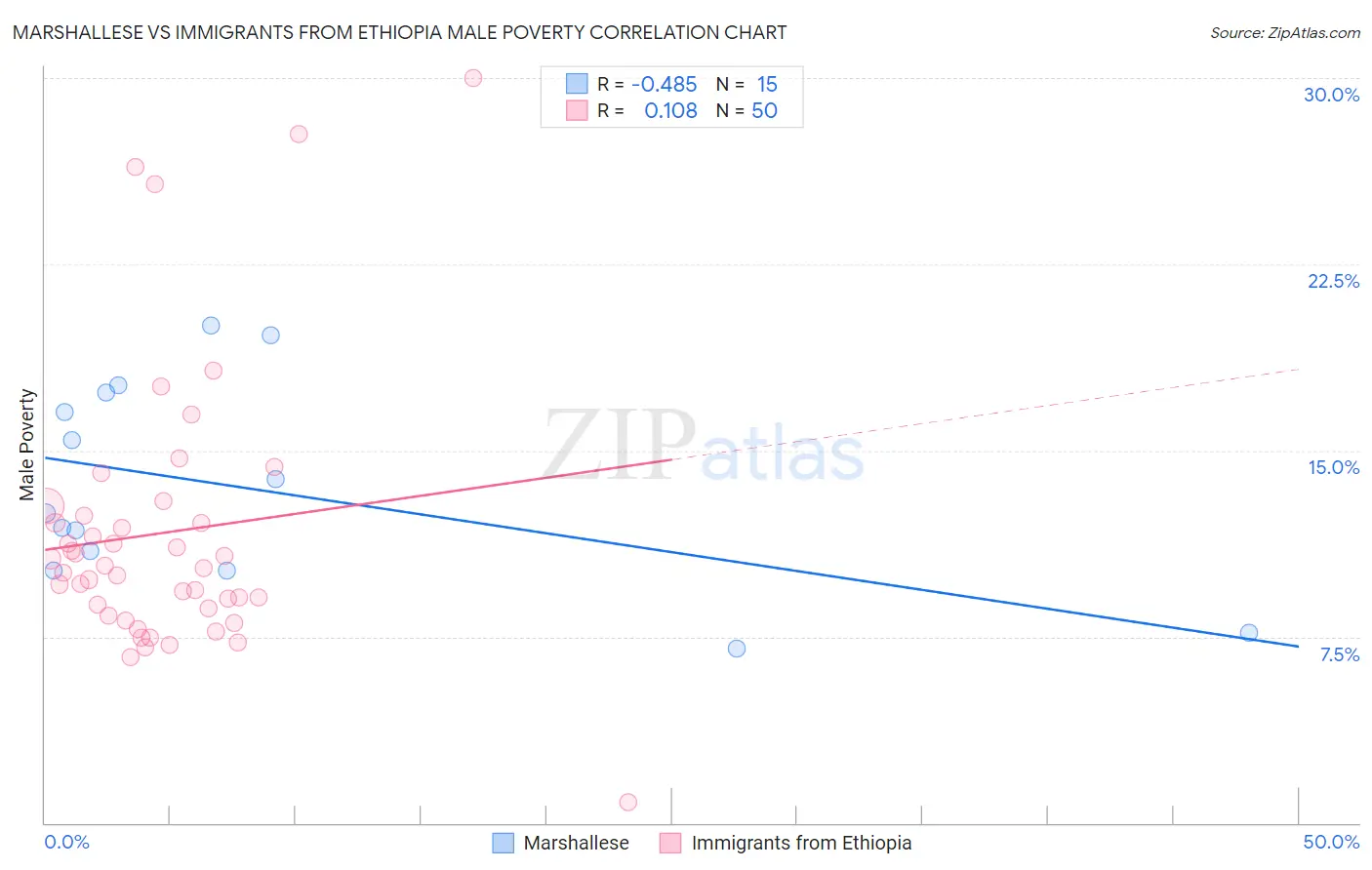 Marshallese vs Immigrants from Ethiopia Male Poverty