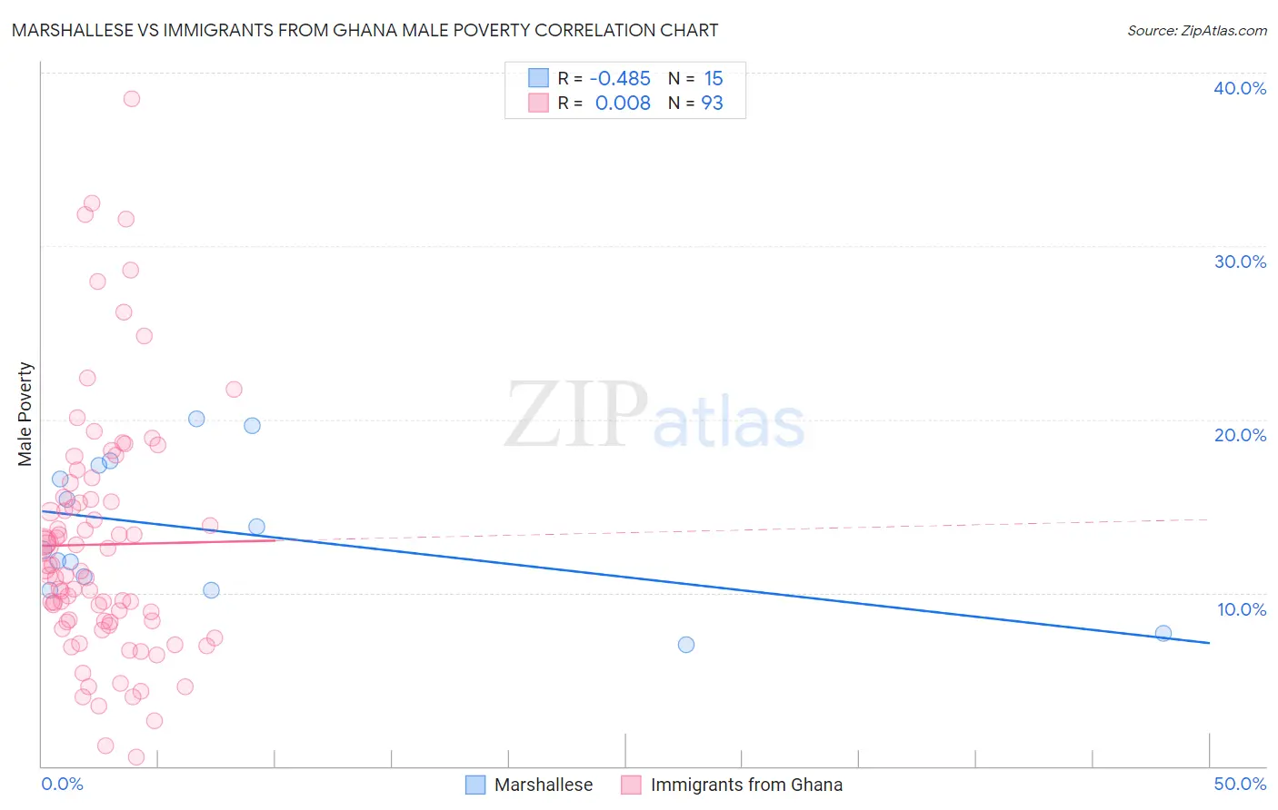 Marshallese vs Immigrants from Ghana Male Poverty