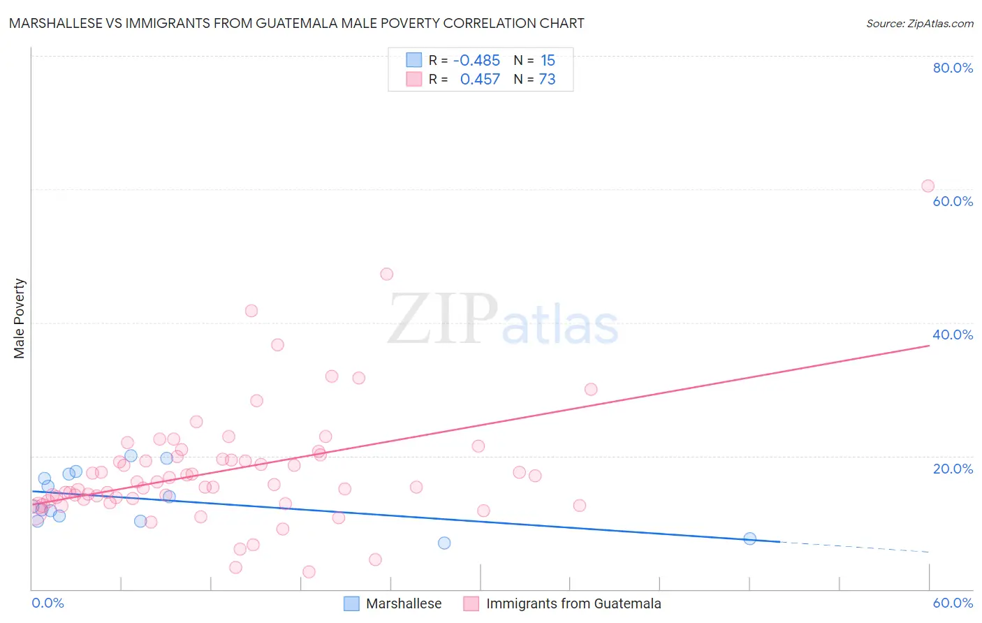 Marshallese vs Immigrants from Guatemala Male Poverty