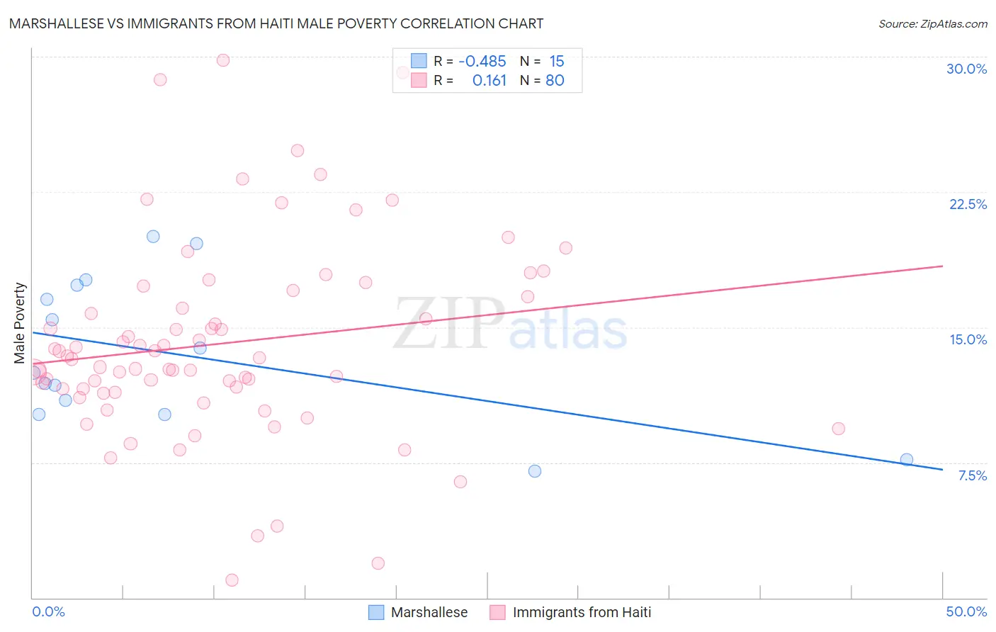 Marshallese vs Immigrants from Haiti Male Poverty