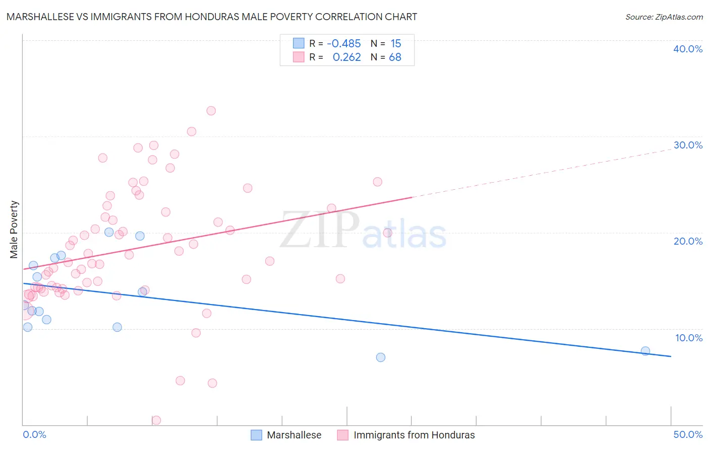 Marshallese vs Immigrants from Honduras Male Poverty