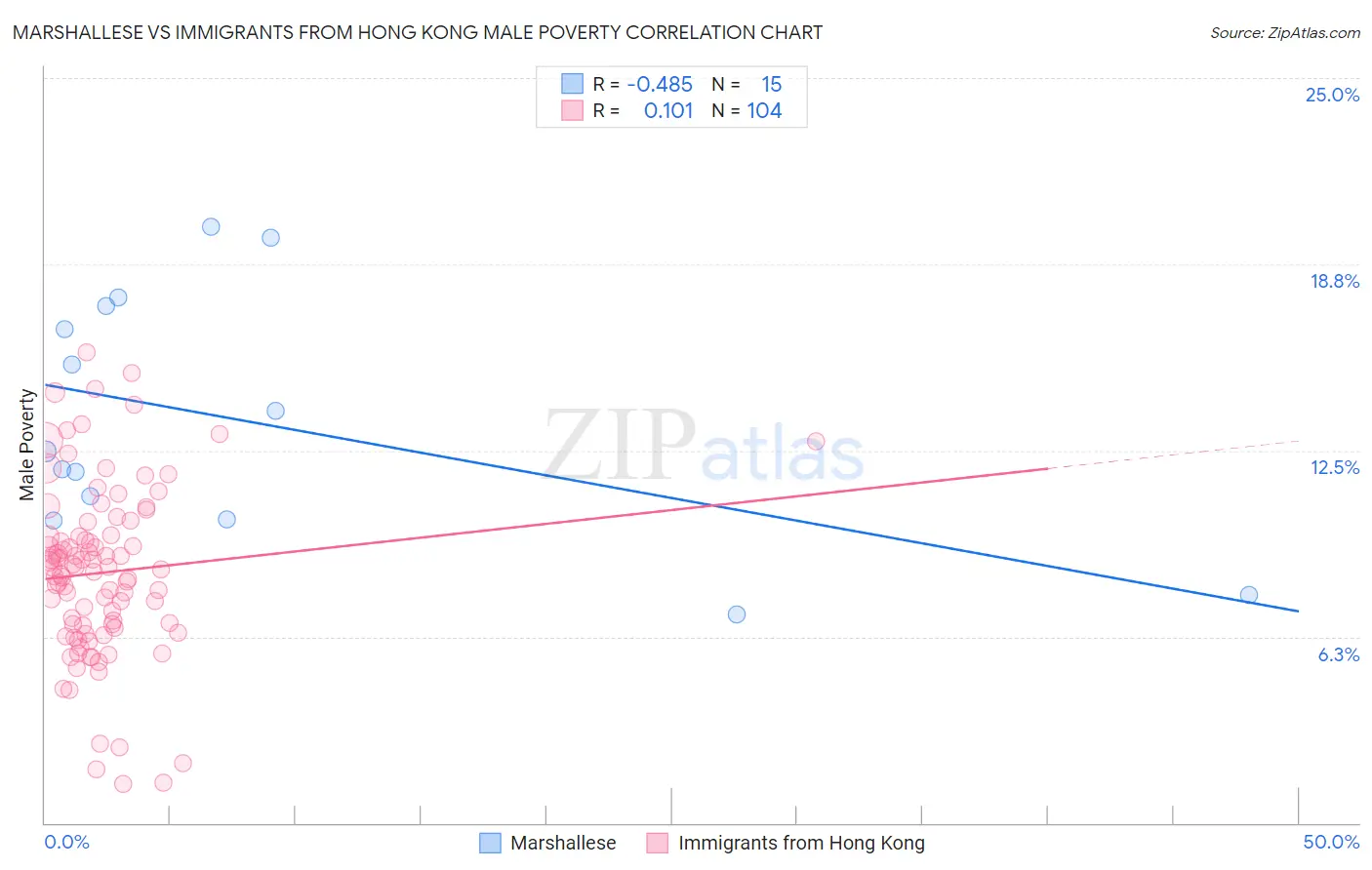 Marshallese vs Immigrants from Hong Kong Male Poverty