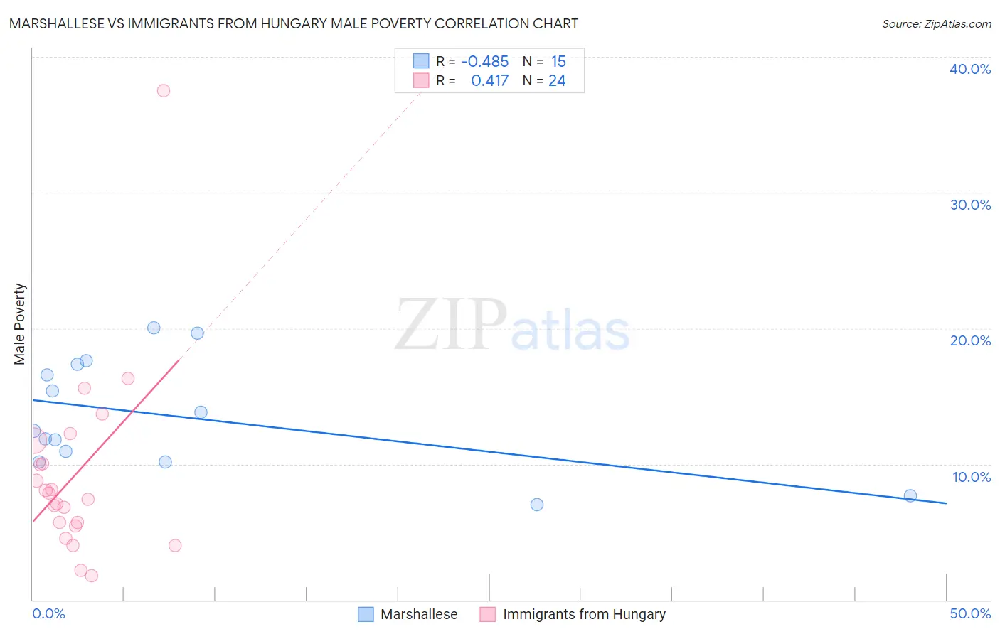 Marshallese vs Immigrants from Hungary Male Poverty