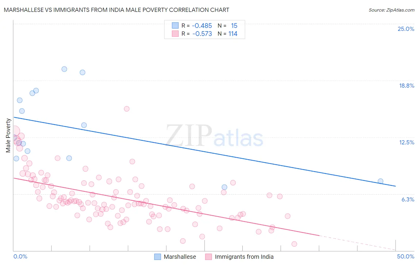 Marshallese vs Immigrants from India Male Poverty