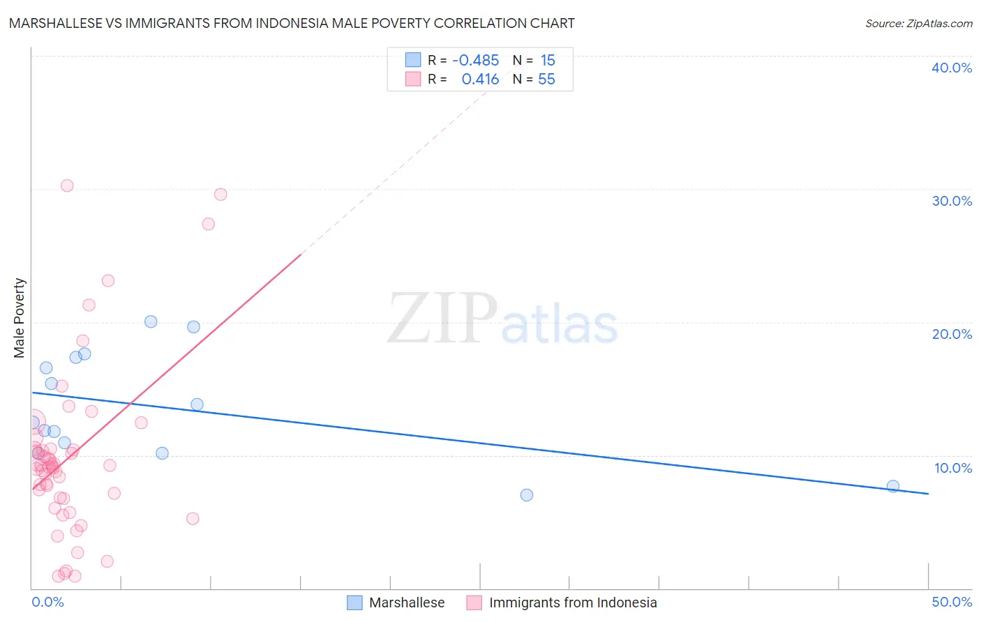 Marshallese vs Immigrants from Indonesia Male Poverty